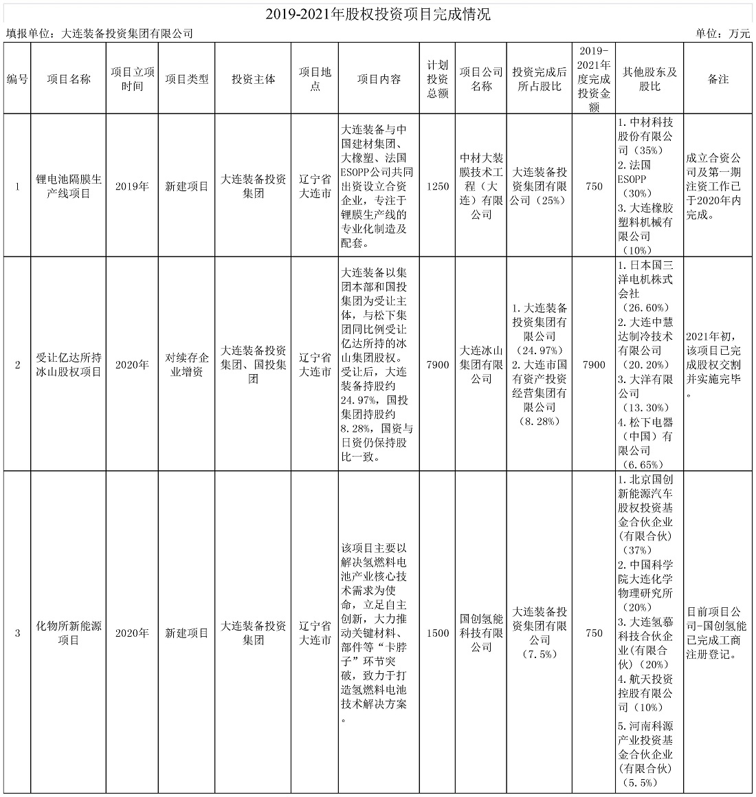 投資部股權(quán)投資項(xiàng)目完成情況2022.2.jpg